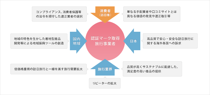 図 旅行事業者認証制度構築による多彩なメリットの可能性