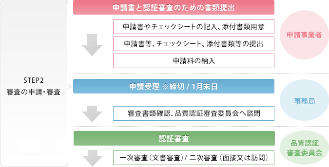 STEP2 審査の申請・審査